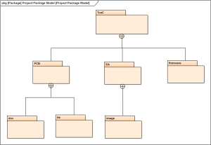 The project structure for all development files.