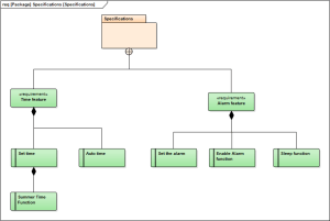 Hierarchical model of the requirements